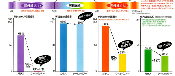 高機能透明断熱フィルム『クールバリア』を貼ると、こんなに快適！　『クールバリア』は、このうちの紫外線と赤外線をカットして、車内の快適性を向上させます。