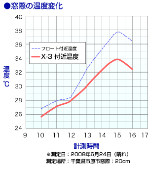 窓際の温度変化