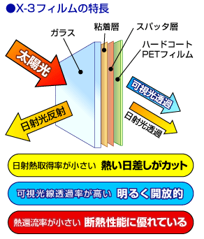 X-3フィルムの特長　日射熱取得率が小さい→熱い日差しがカット　可視光線透過率が高い→明るく開放的　熱還流率が小さい→断熱性能に優れている