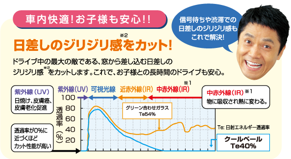 車内快適！お子様も安心！日差しのジリジリ感をカット！ドライブ中の最大の敵である、窓から差し込む日差しのジリジリ感をカットします。これで、お子様との長時間のドライブも安心