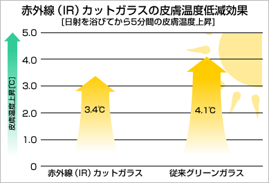 赤外線（IR）カットガラスの皮膚温度低減効果