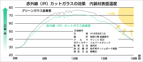 赤外線（IR）カットガラスの効果　内装材表面温度